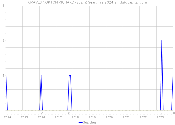 GRAVES NORTON RICHARD (Spain) Searches 2024 