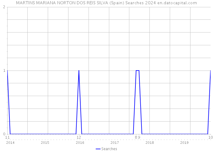 MARTINS MARIANA NORTON DOS REIS SILVA (Spain) Searches 2024 