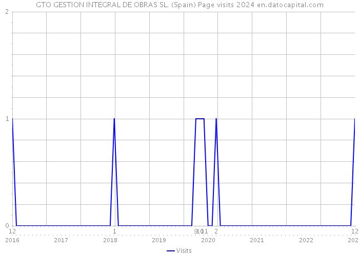 GTO GESTION INTEGRAL DE OBRAS SL. (Spain) Page visits 2024 