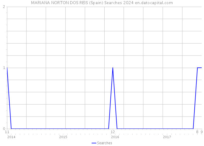 MARIANA NORTON DOS REIS (Spain) Searches 2024 