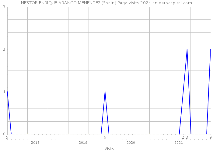 NESTOR ENRIQUE ARANGO MENENDEZ (Spain) Page visits 2024 