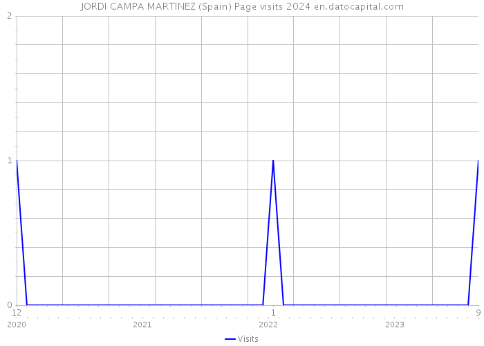 JORDI CAMPA MARTINEZ (Spain) Page visits 2024 