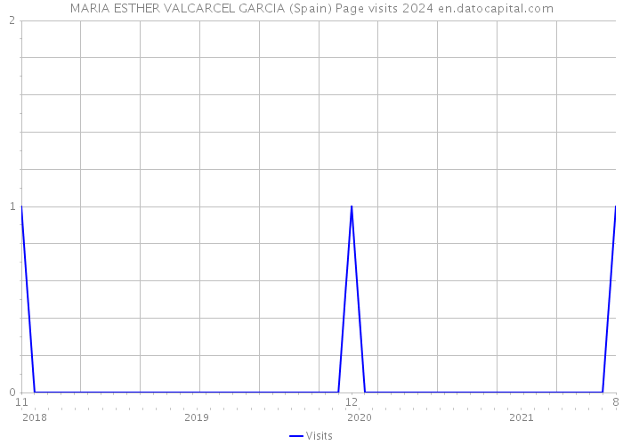 MARIA ESTHER VALCARCEL GARCIA (Spain) Page visits 2024 