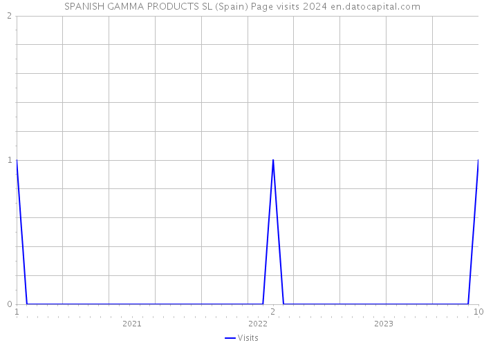 SPANISH GAMMA PRODUCTS SL (Spain) Page visits 2024 
