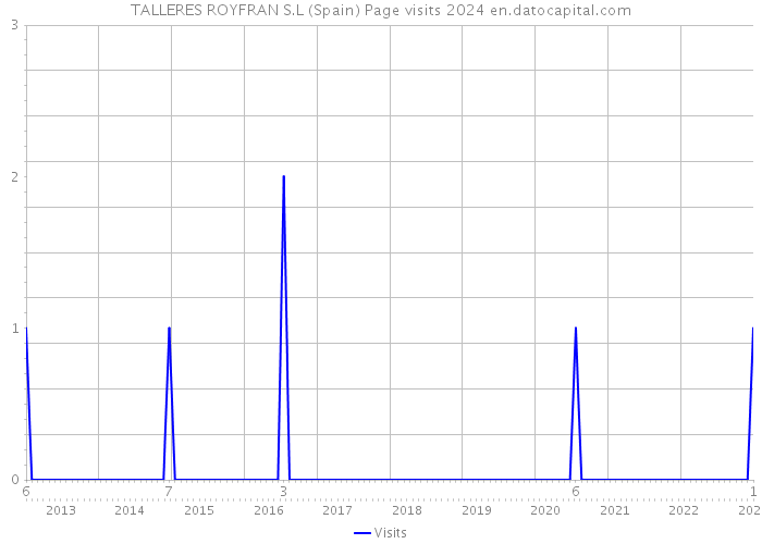 TALLERES ROYFRAN S.L (Spain) Page visits 2024 