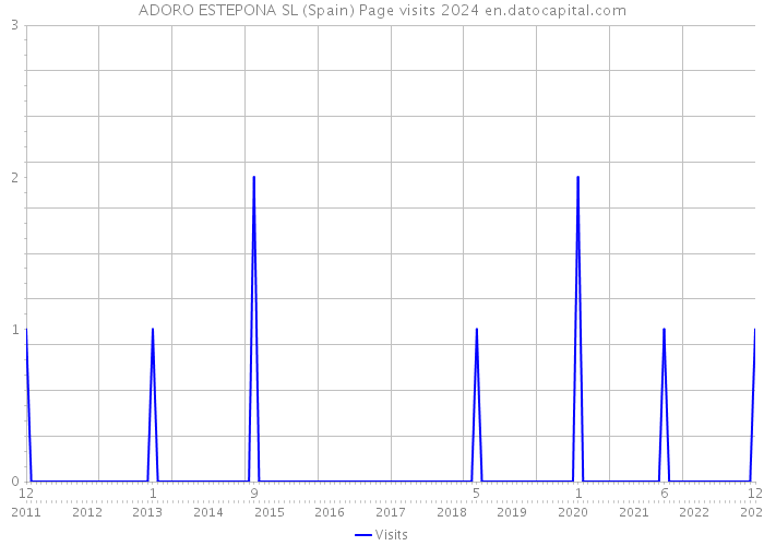 ADORO ESTEPONA SL (Spain) Page visits 2024 