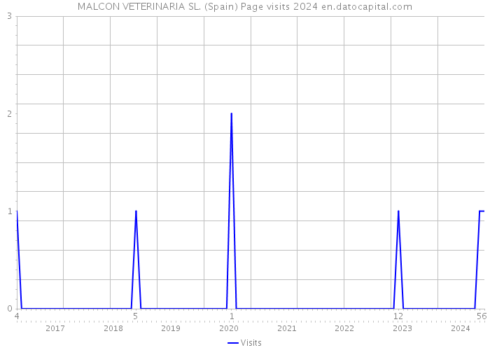 MALCON VETERINARIA SL. (Spain) Page visits 2024 