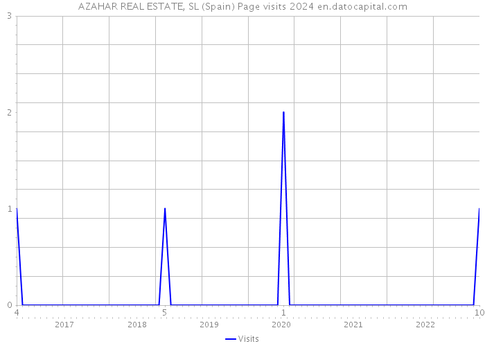 AZAHAR REAL ESTATE, SL (Spain) Page visits 2024 