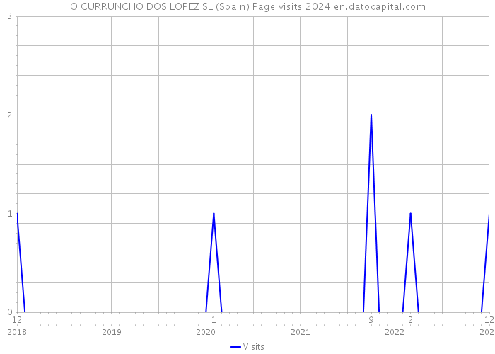 O CURRUNCHO DOS LOPEZ SL (Spain) Page visits 2024 