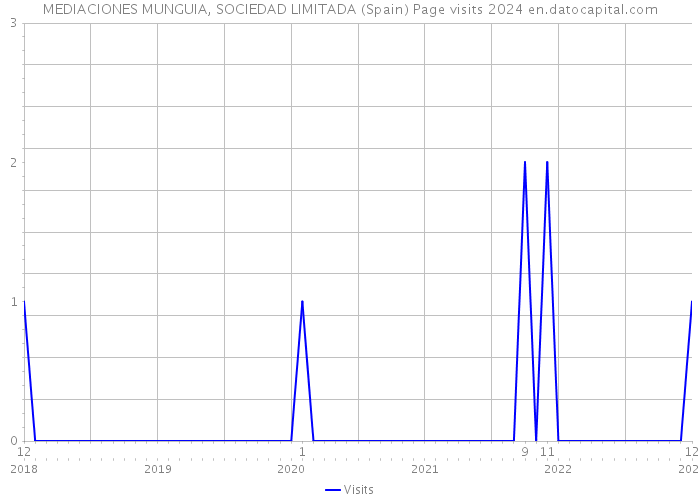 MEDIACIONES MUNGUIA, SOCIEDAD LIMITADA (Spain) Page visits 2024 