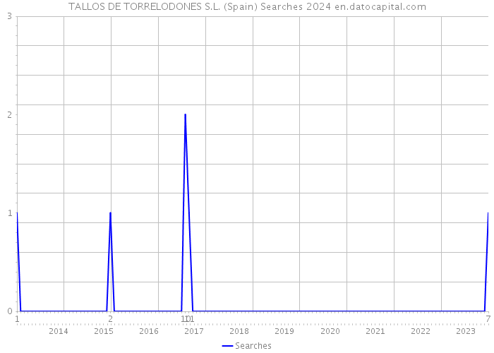 TALLOS DE TORRELODONES S.L. (Spain) Searches 2024 