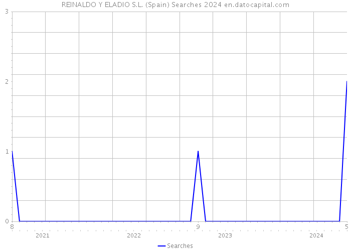 REINALDO Y ELADIO S.L. (Spain) Searches 2024 