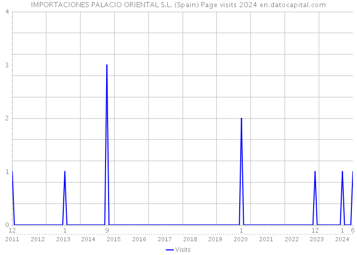 IMPORTACIONES PALACIO ORIENTAL S.L. (Spain) Page visits 2024 