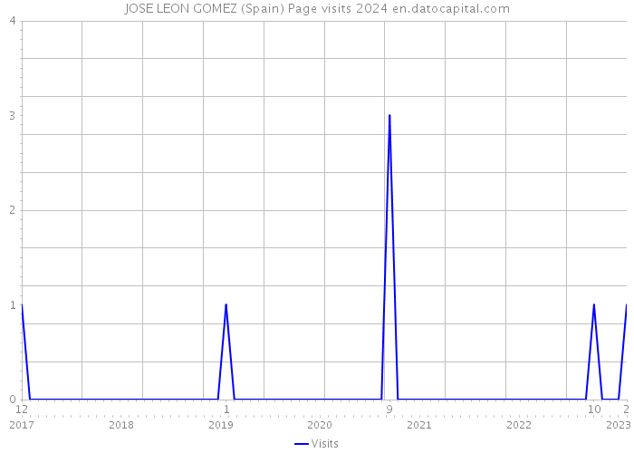 JOSE LEON GOMEZ (Spain) Page visits 2024 