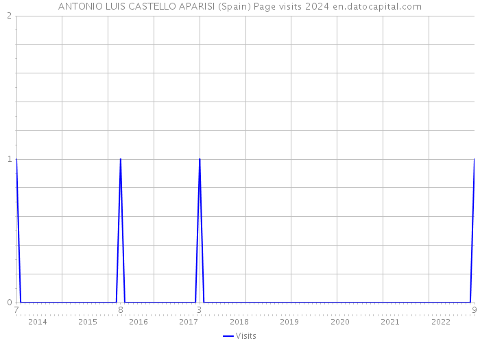 ANTONIO LUIS CASTELLO APARISI (Spain) Page visits 2024 