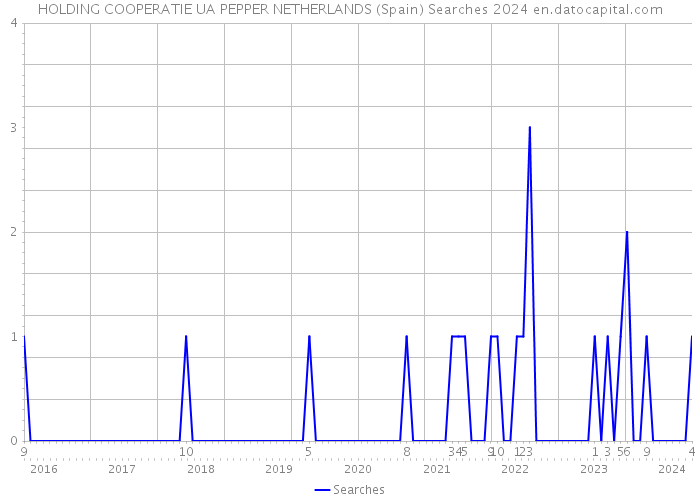 HOLDING COOPERATIE UA PEPPER NETHERLANDS (Spain) Searches 2024 