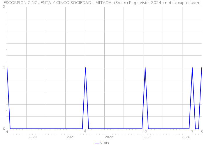 ESCORPION CINCUENTA Y CINCO SOCIEDAD LIMITADA. (Spain) Page visits 2024 