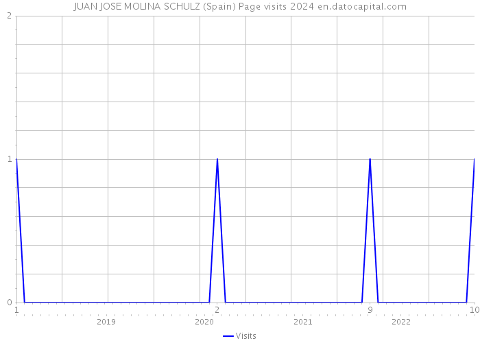 JUAN JOSE MOLINA SCHULZ (Spain) Page visits 2024 