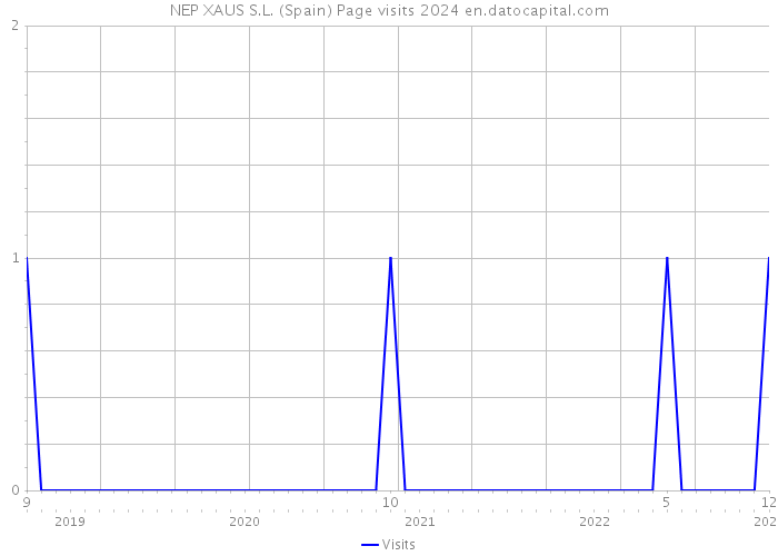 NEP XAUS S.L. (Spain) Page visits 2024 