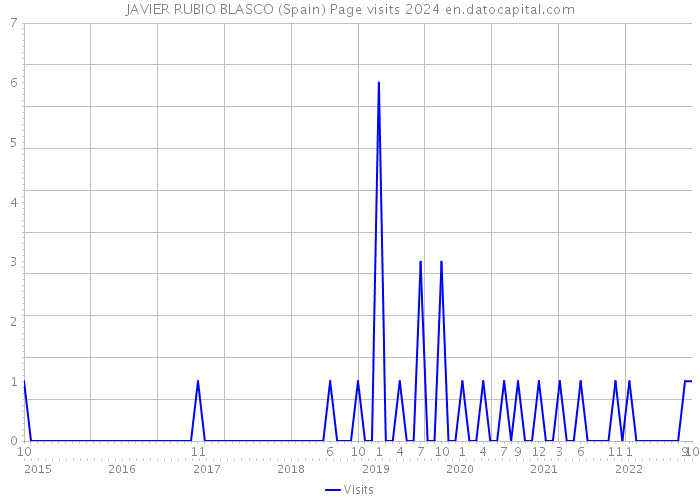JAVIER RUBIO BLASCO (Spain) Page visits 2024 