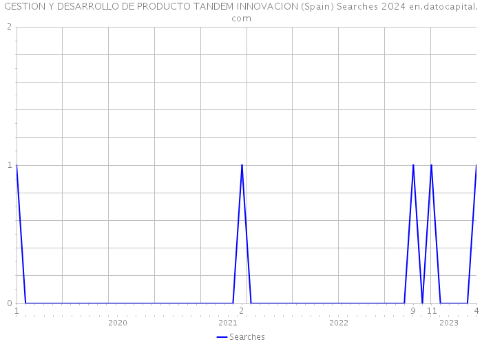 GESTION Y DESARROLLO DE PRODUCTO TANDEM INNOVACION (Spain) Searches 2024 