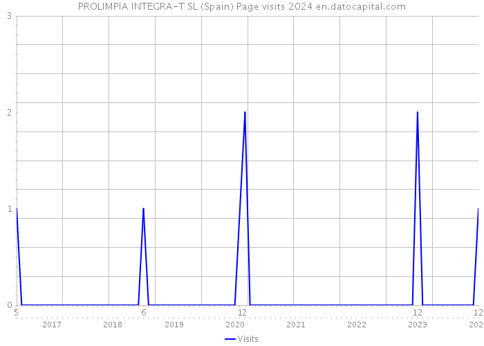 PROLIMPIA INTEGRA-T SL (Spain) Page visits 2024 