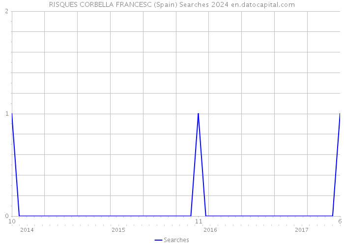 RISQUES CORBELLA FRANCESC (Spain) Searches 2024 