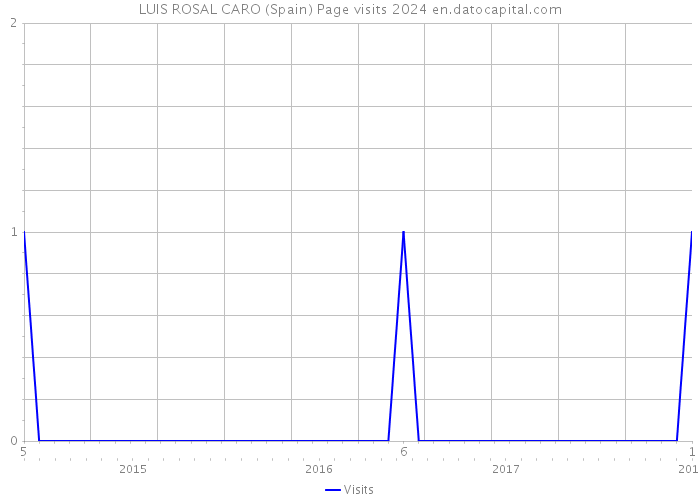 LUIS ROSAL CARO (Spain) Page visits 2024 