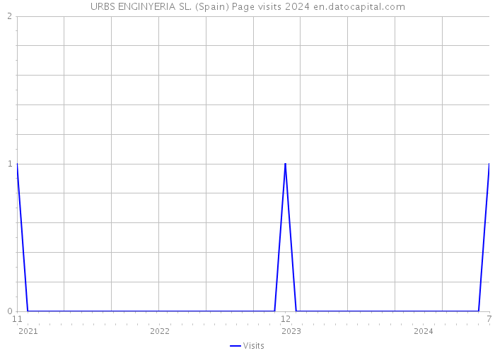 URBS ENGINYERIA SL. (Spain) Page visits 2024 