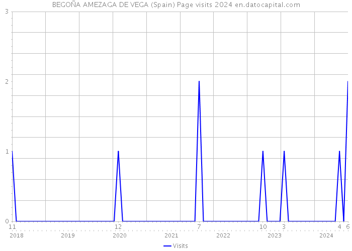 BEGOÑA AMEZAGA DE VEGA (Spain) Page visits 2024 