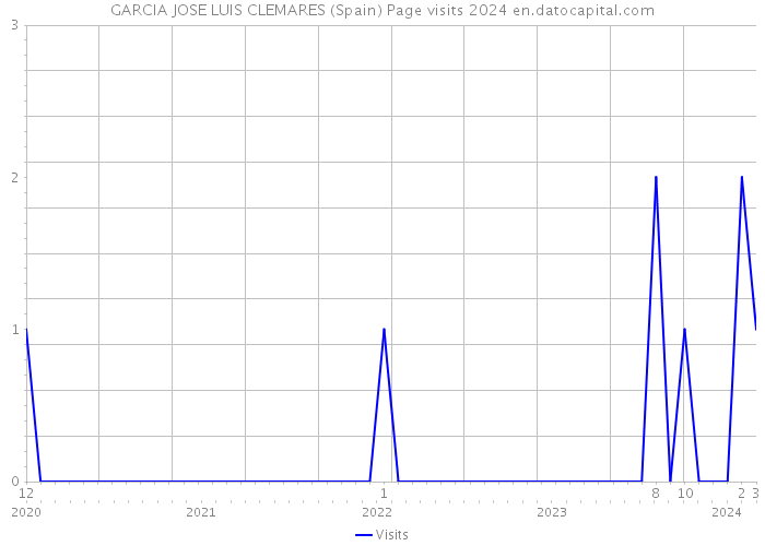 GARCIA JOSE LUIS CLEMARES (Spain) Page visits 2024 