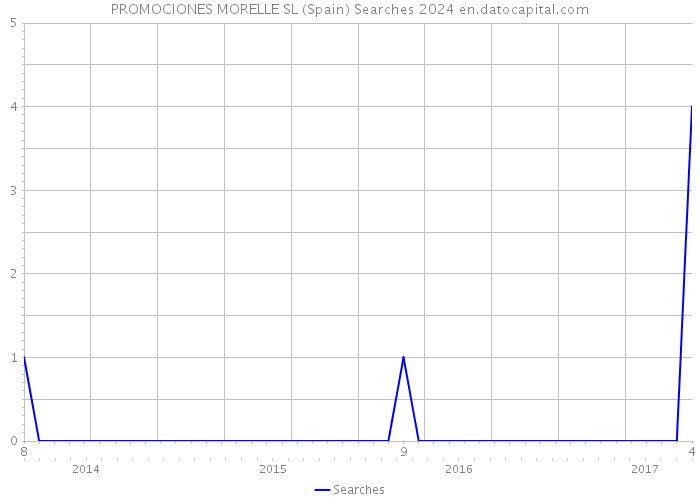 PROMOCIONES MORELLE SL (Spain) Searches 2024 