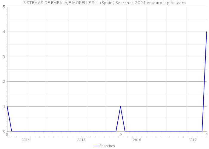 SISTEMAS DE EMBALAJE MORELLE S.L. (Spain) Searches 2024 