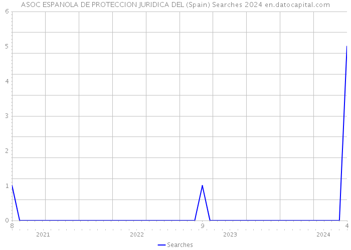 ASOC ESPANOLA DE PROTECCION JURIDICA DEL (Spain) Searches 2024 