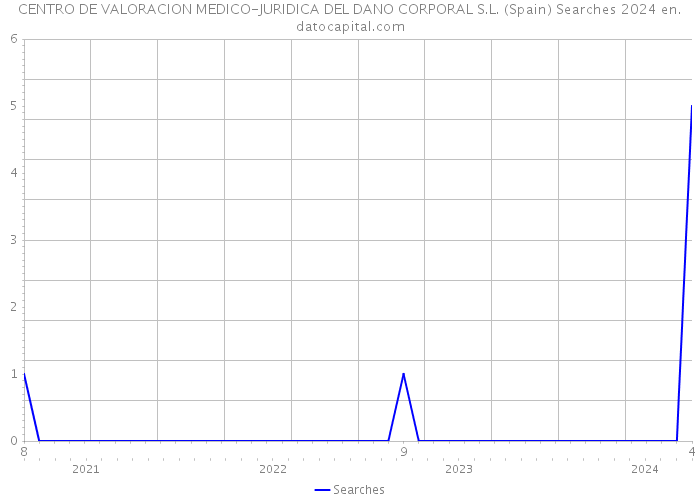 CENTRO DE VALORACION MEDICO-JURIDICA DEL DANO CORPORAL S.L. (Spain) Searches 2024 