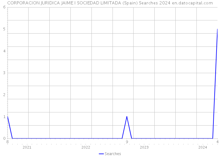 CORPORACION JURIDICA JAIME I SOCIEDAD LIMITADA (Spain) Searches 2024 