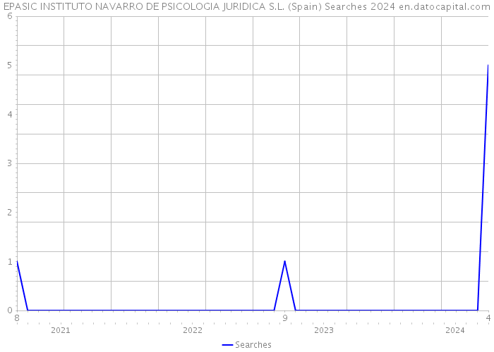 EPASIC INSTITUTO NAVARRO DE PSICOLOGIA JURIDICA S.L. (Spain) Searches 2024 