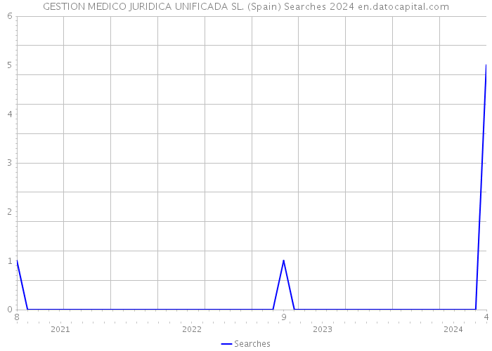 GESTION MEDICO JURIDICA UNIFICADA SL. (Spain) Searches 2024 