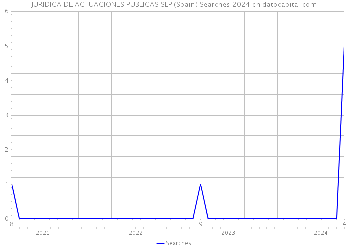 JURIDICA DE ACTUACIONES PUBLICAS SLP (Spain) Searches 2024 