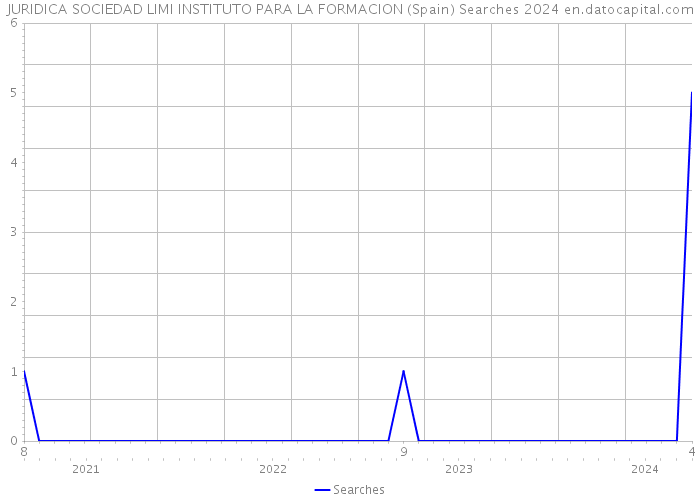 JURIDICA SOCIEDAD LIMI INSTITUTO PARA LA FORMACION (Spain) Searches 2024 