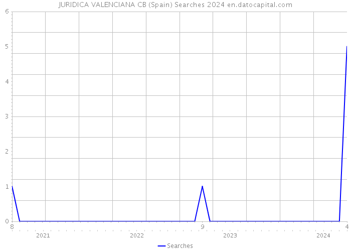 JURIDICA VALENCIANA CB (Spain) Searches 2024 