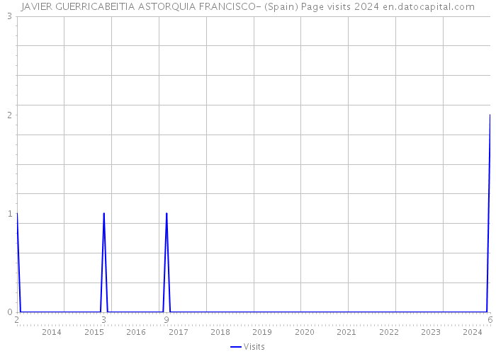 JAVIER GUERRICABEITIA ASTORQUIA FRANCISCO- (Spain) Page visits 2024 