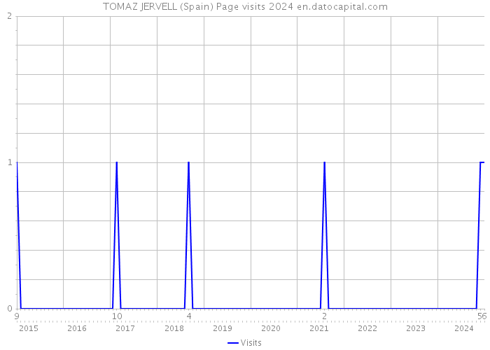 TOMAZ JERVELL (Spain) Page visits 2024 
