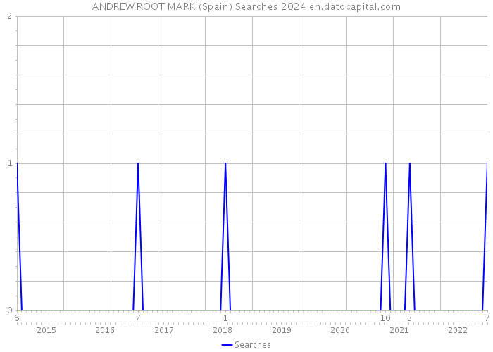 ANDREW ROOT MARK (Spain) Searches 2024 