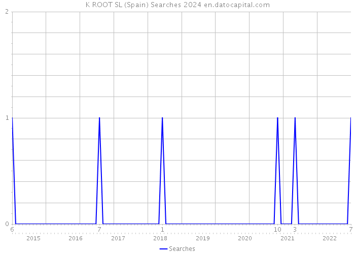 K ROOT SL (Spain) Searches 2024 