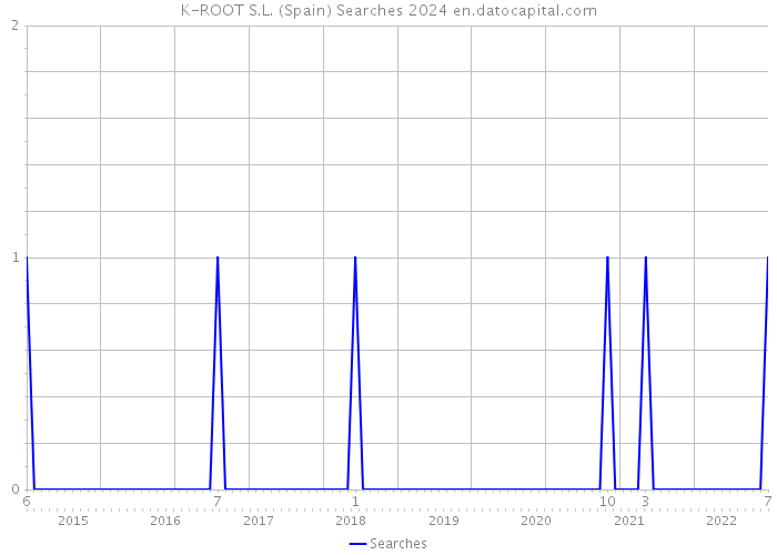K-ROOT S.L. (Spain) Searches 2024 