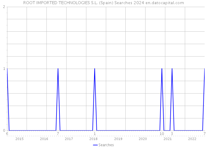ROOT IMPORTED TECHNOLOGIES S.L. (Spain) Searches 2024 