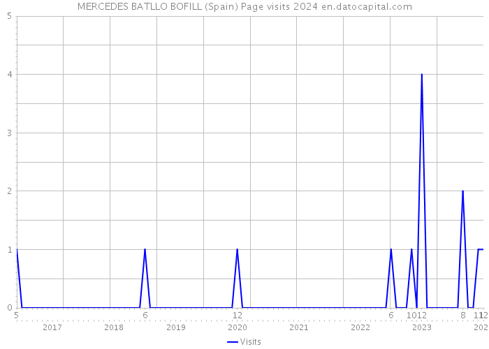 MERCEDES BATLLO BOFILL (Spain) Page visits 2024 