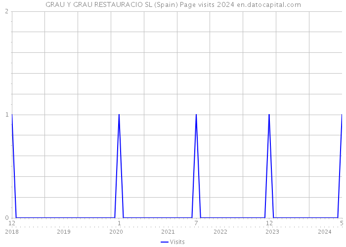 GRAU Y GRAU RESTAURACIO SL (Spain) Page visits 2024 
