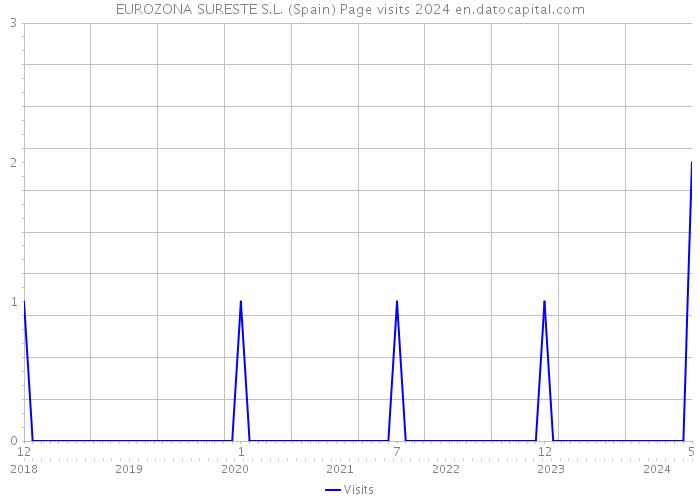 EUROZONA SURESTE S.L. (Spain) Page visits 2024 